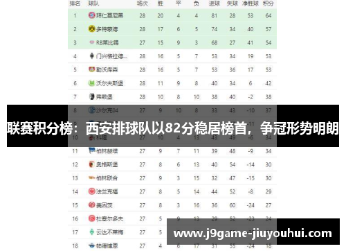 联赛积分榜：西安排球队以82分稳居榜首，争冠形势明朗